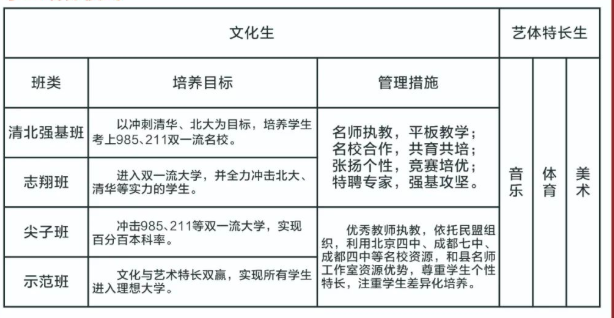 2023年遂寧市蓬溪中學(xué)班級如何設(shè)置？