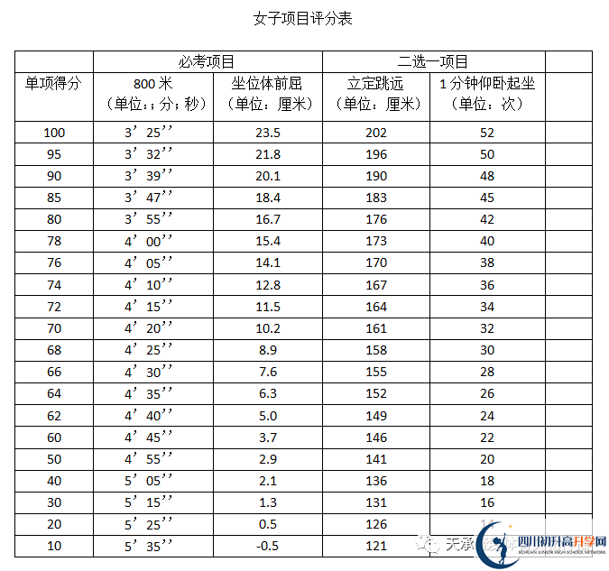 2023年自貢市中考體育考試評分標(biāo)準(zhǔn)是什么，是否有變化？