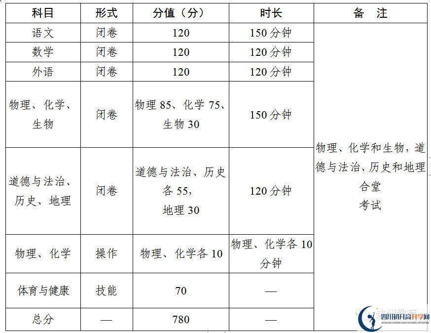 2023年達(dá)州市中考時(shí)間安排是怎么樣的？