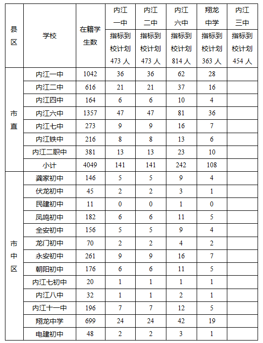 2023年內(nèi)江市中考錄取比例是多少？