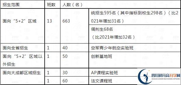 2023年中考多少分可以就讀成都市四川大學附屬中學重點班？