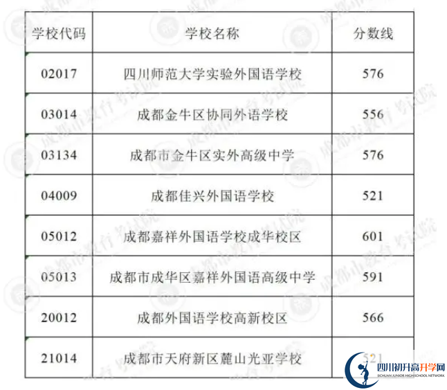 2023年成都市中考重點線以下普高線以上能上哪些高中？