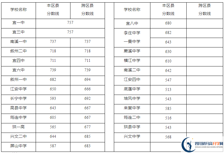 2023年宜賓市中考重點(diǎn)線以下普高線以上能上哪些高中？