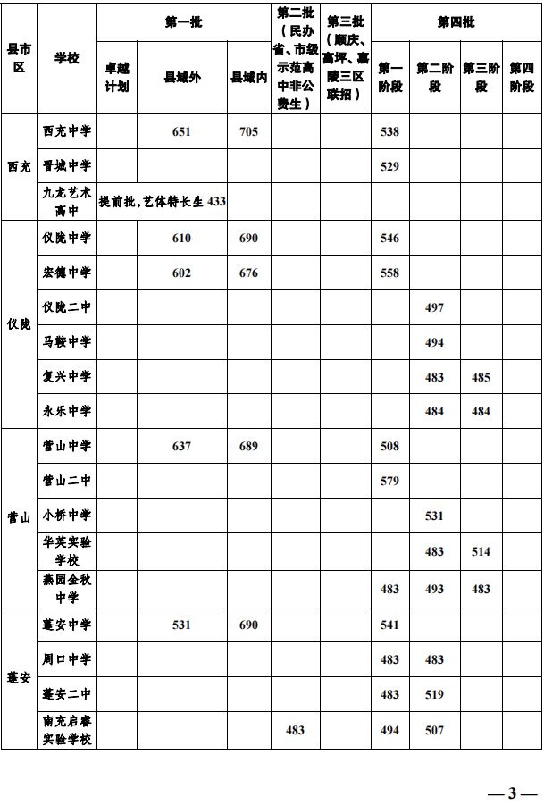 2023年南充市中考普高線以下能上哪些高中？