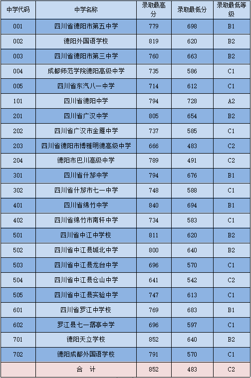 2023年德陽市中考重點(diǎn)線以下普高線以上能上哪些高中？