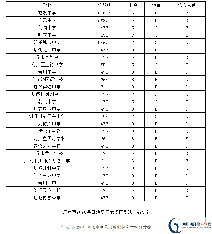 2023年廣元市中考重點線以下普高線以上能上哪些高中？