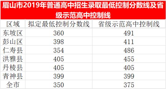 2023年眉山市中考普高線以下能上哪些高中？