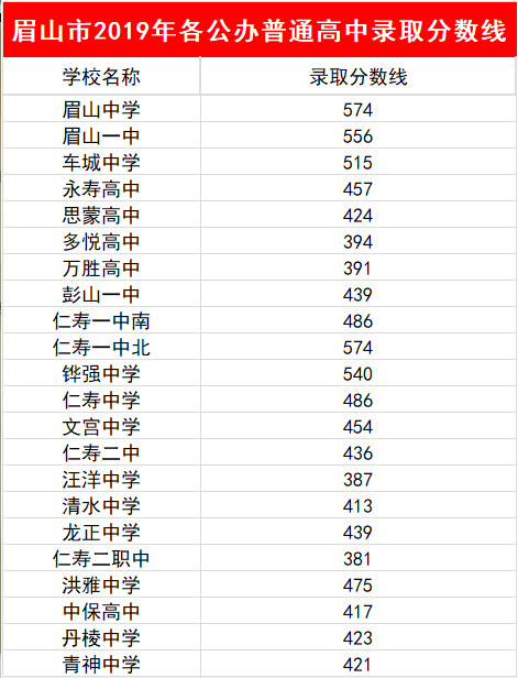2023年眉山市中考普高線以下能上哪些高中？