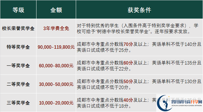2023年成都市成都樹德中學光華校區(qū)有沒有獎學金，政策是什