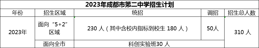 2024年成都市第二中學(xué)招生人數(shù)是多少？