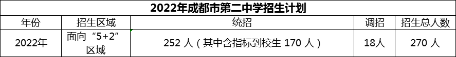 2024年成都市第二中學(xué)招生人數(shù)是多少？