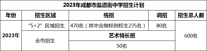 2024年成都市鹽道街中學(xué)招生人數(shù)是多少？