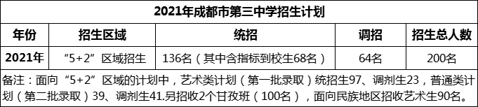 2024年成都市第三中學(xué)招生人數(shù)是多少？