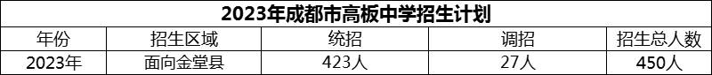 2024年成都市高板中學(xué)招生人數(shù)是多少？