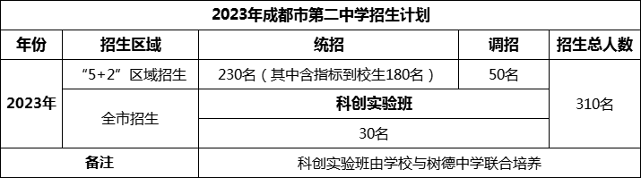 2024年成都市第二中學(xué)招生計(jì)劃是多少？