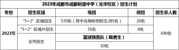2024年成都市成都樹德中學(xué)光華校區(qū)招生人數(shù)是多少？