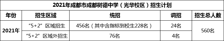 2024年成都市成都樹德中學(xué)光華校區(qū)招生人數(shù)是多少？