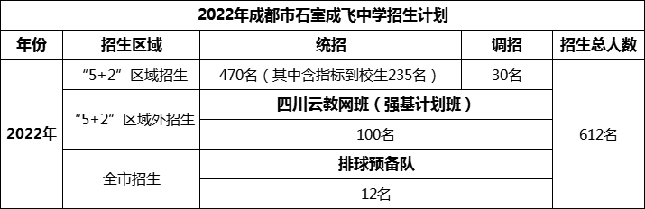 2024年成都市成都石室中學(xué)招生人數(shù)是多少？
