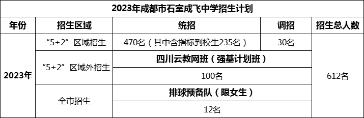 2024年成都市成都石室中學(xué)招生人數(shù)是多少？