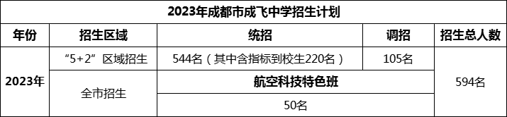 2024年成都市石室成飛中學(xué)招生人數(shù)是多少？