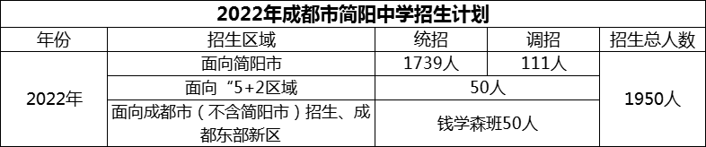 2024年成都市簡陽中學(xué)招生計(jì)劃是多少？