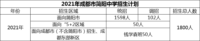 2024年成都市簡陽中學(xué)招生計(jì)劃是多少？