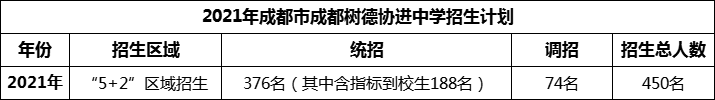 2024年成都市成都樹德協(xié)進(jìn)中學(xué)招生人數(shù)是多少？