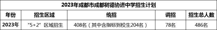 2024年成都市成都樹德協(xié)進(jìn)中學(xué)招生人數(shù)是多少？