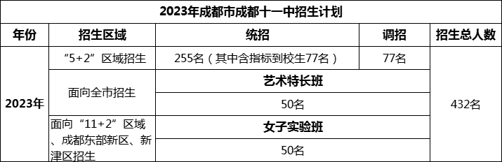 2024年成都市成都十一中招生人數(shù)是多少？
