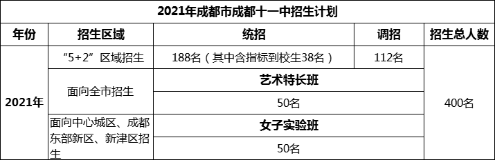 2024年成都市成都十一中招生人數(shù)是多少？