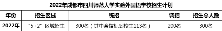 2024年成都市四川師范大學(xué)實驗外國語學(xué)校招生人數(shù)是多少？