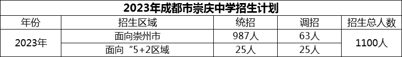 2024年成都市崇慶中學(xué)招生計(jì)劃是多少？