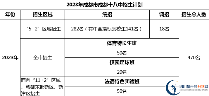 2024年成都市成都十八中招生人數(shù)是多少？