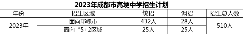 2024年成都市高埂中學招生計劃是多少？