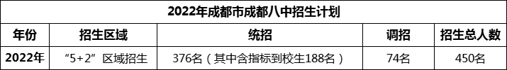 2024年成都市成都八中招生人數(shù)是多少？