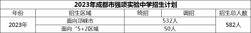 2024年成都市強(qiáng)項(xiàng)實(shí)驗(yàn)中學(xué)招生計劃是多少？