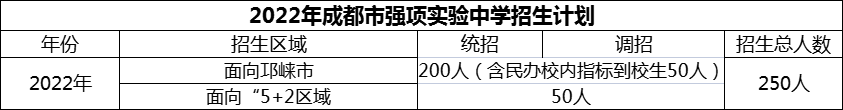 2024年成都市強(qiáng)項(xiàng)實(shí)驗(yàn)中學(xué)招生計劃是多少？