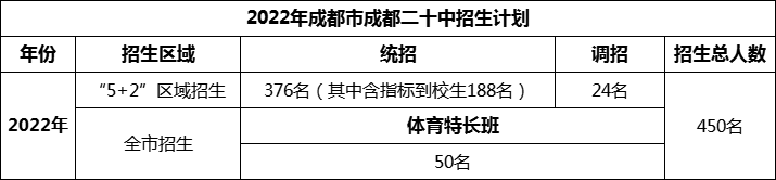 2024年成都市成都二十中招生人數(shù)是多少？