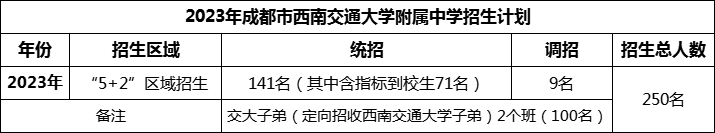 2024年成都市西南交通大學(xué)附屬中學(xué)招生人數(shù)是多少？