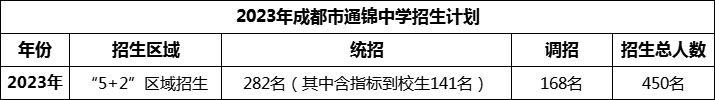 2024年成都市通錦中學(xué)招生人數(shù)是多少？
