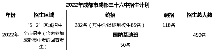 2024年成都市成都三十六中招生人數(shù)是多少？