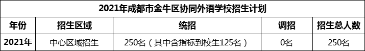 2024年成都市金牛區(qū)協(xié)同外語學(xué)校招生人數(shù)是多少？