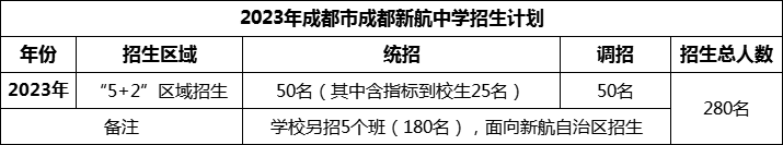 2024年成都市成都新航中學(xué)招生人數(shù)是多少？