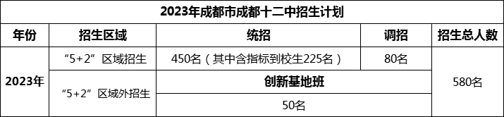 2024年成都市成都十二中招生人數(shù)是多少？