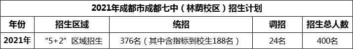 2024年成都市成都七中招生人數(shù)是多少？
