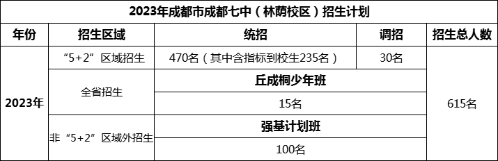 2024年成都市成都七中招生人數(shù)是多少？