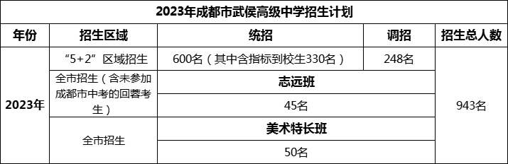 2024年成都市武侯高級中學(xué)招生人數(shù)是多少？