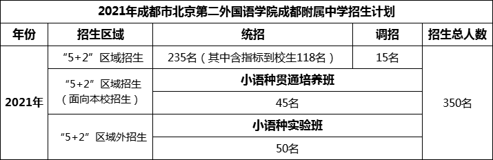 2024年成都市北二外成都附屬中學招生人數(shù)是多少？