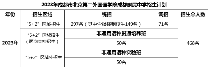 2024年成都市北二外成都附屬中學招生人數(shù)是多少？