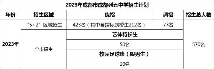 2024年成都市成都列五中學(xué)招生人數(shù)是多少？